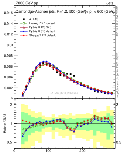 Plot of j.m in 7000 GeV pp collisions