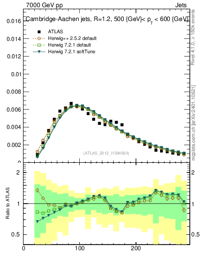 Plot of j.m in 7000 GeV pp collisions