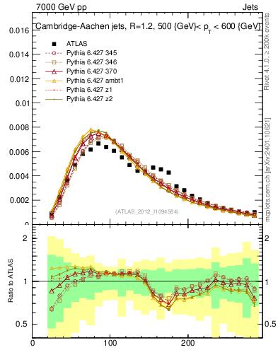 Plot of j.m in 7000 GeV pp collisions