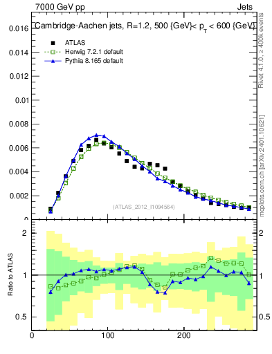 Plot of j.m in 7000 GeV pp collisions
