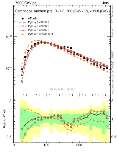Plot of j.m in 7000 GeV pp collisions