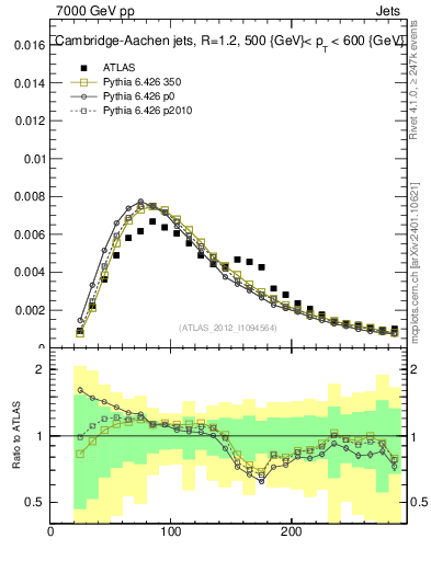 Plot of j.m in 7000 GeV pp collisions