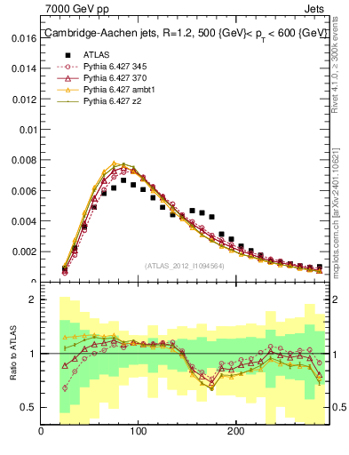 Plot of j.m in 7000 GeV pp collisions