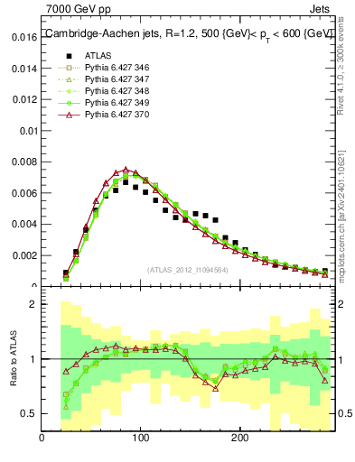 Plot of j.m in 7000 GeV pp collisions