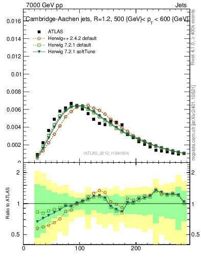 Plot of j.m in 7000 GeV pp collisions