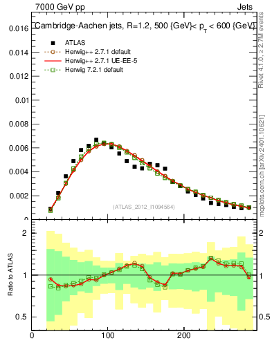 Plot of j.m in 7000 GeV pp collisions
