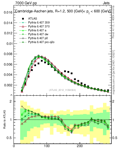 Plot of j.m in 7000 GeV pp collisions