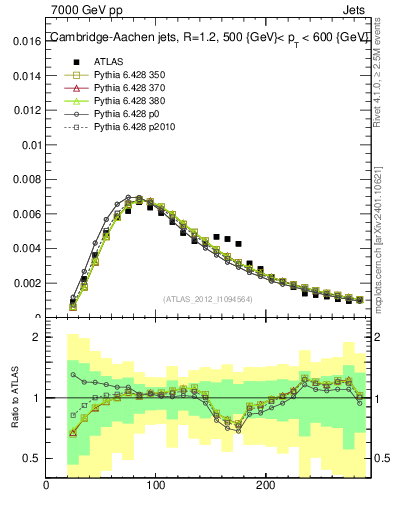 Plot of j.m in 7000 GeV pp collisions