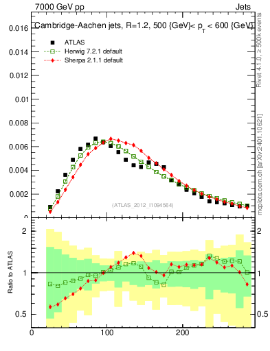 Plot of j.m in 7000 GeV pp collisions
