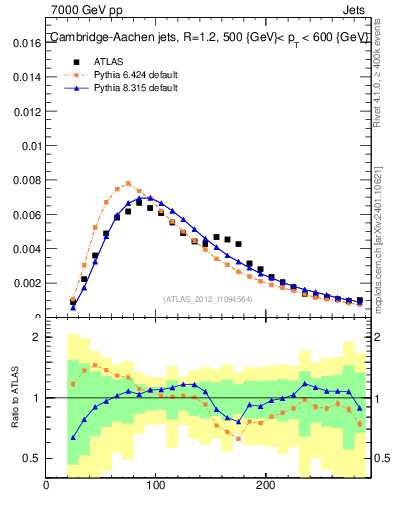 Plot of j.m in 7000 GeV pp collisions