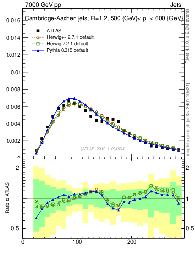 Plot of j.m in 7000 GeV pp collisions