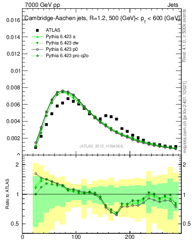 Plot of j.m in 7000 GeV pp collisions