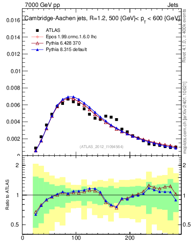 Plot of j.m in 7000 GeV pp collisions