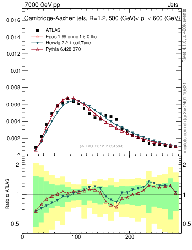 Plot of j.m in 7000 GeV pp collisions