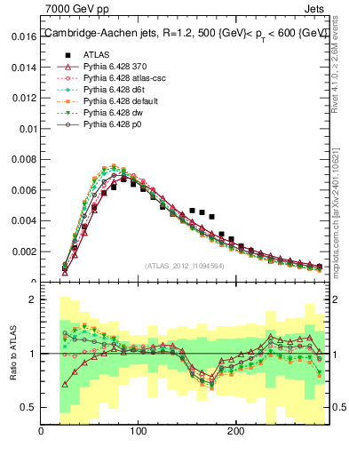 Plot of j.m in 7000 GeV pp collisions
