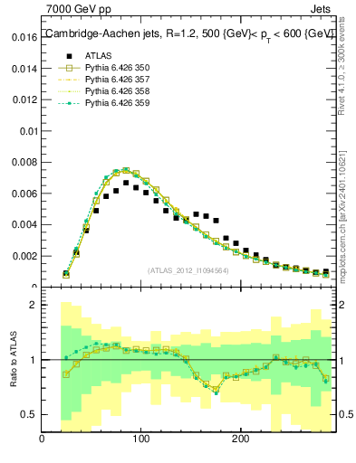 Plot of j.m in 7000 GeV pp collisions