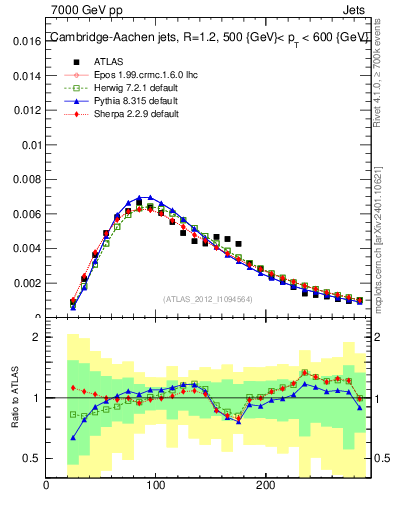 Plot of j.m in 7000 GeV pp collisions