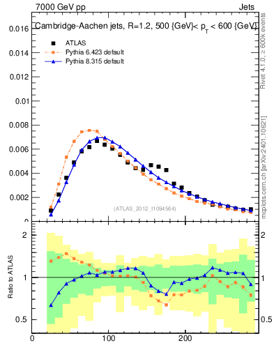 Plot of j.m in 7000 GeV pp collisions