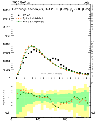 Plot of j.m in 7000 GeV pp collisions