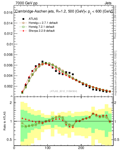 Plot of j.m in 7000 GeV pp collisions