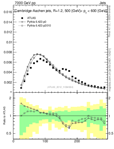 Plot of j.m in 7000 GeV pp collisions