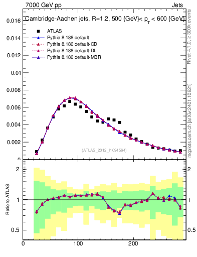 Plot of j.m in 7000 GeV pp collisions
