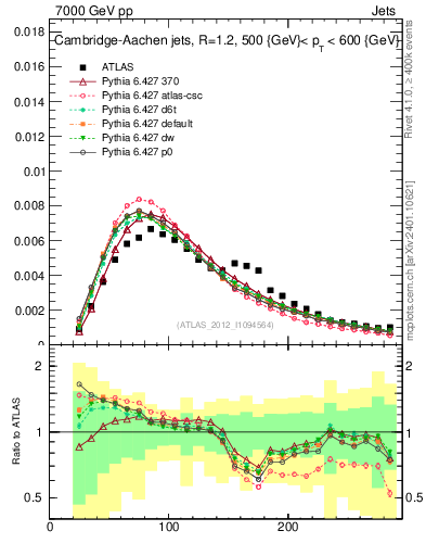 Plot of j.m in 7000 GeV pp collisions