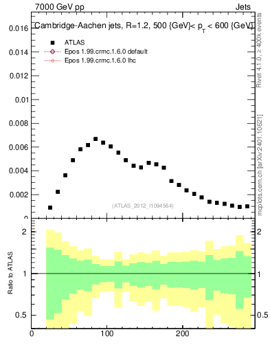 Plot of j.m in 7000 GeV pp collisions