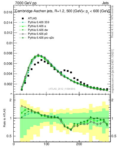 Plot of j.m in 7000 GeV pp collisions