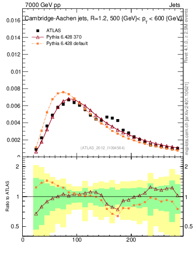 Plot of j.m in 7000 GeV pp collisions