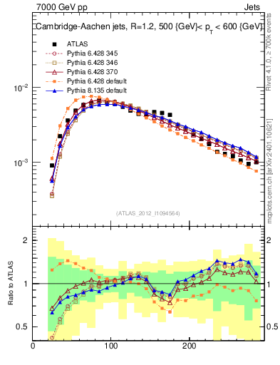 Plot of j.m in 7000 GeV pp collisions