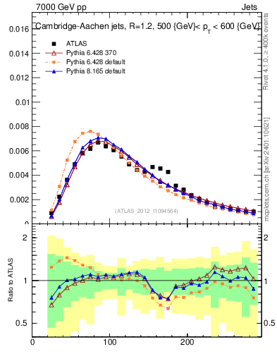 Plot of j.m in 7000 GeV pp collisions