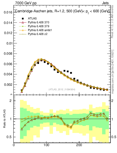 Plot of j.m in 7000 GeV pp collisions
