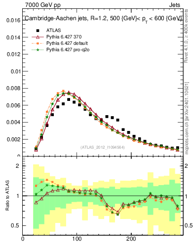 Plot of j.m in 7000 GeV pp collisions