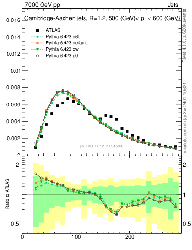 Plot of j.m in 7000 GeV pp collisions