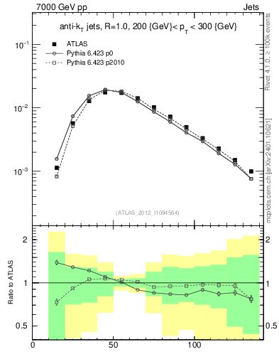 Plot of j.m in 7000 GeV pp collisions