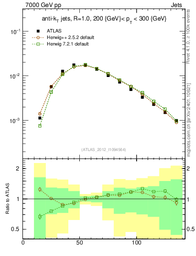 Plot of j.m in 7000 GeV pp collisions