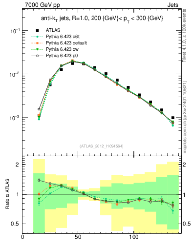 Plot of j.m in 7000 GeV pp collisions