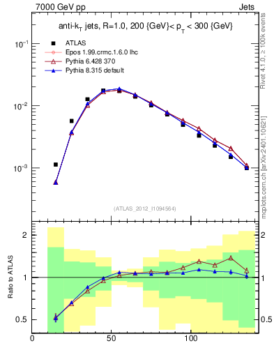 Plot of j.m in 7000 GeV pp collisions