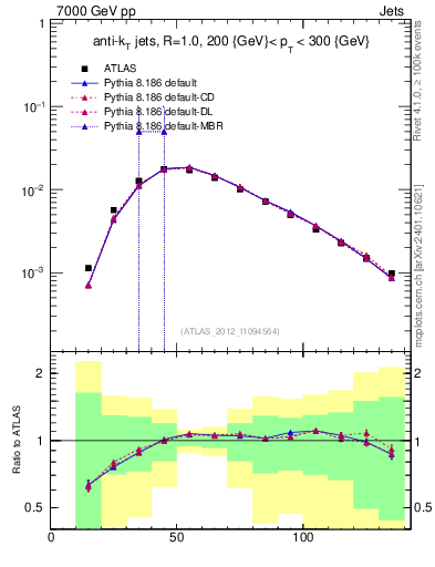 Plot of j.m in 7000 GeV pp collisions