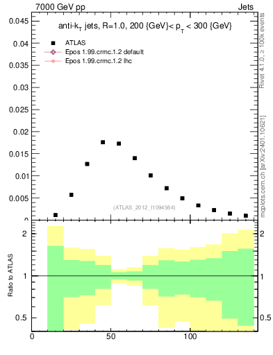 Plot of j.m in 7000 GeV pp collisions