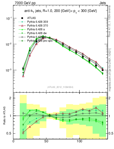 Plot of j.m in 7000 GeV pp collisions
