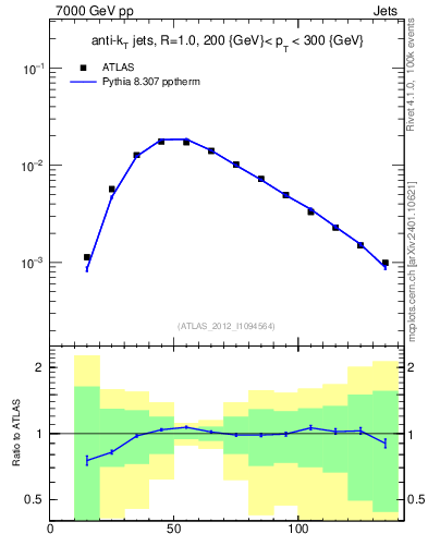 Plot of j.m in 7000 GeV pp collisions