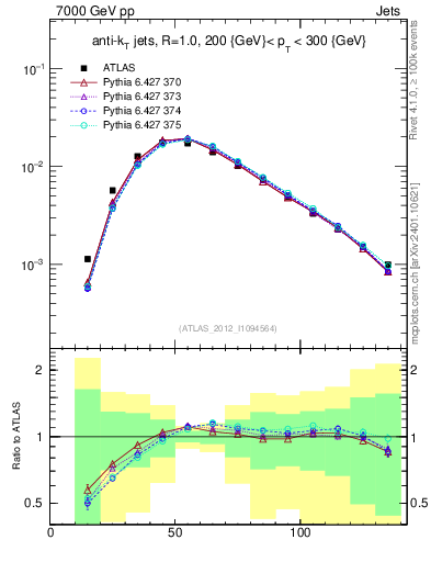 Plot of j.m in 7000 GeV pp collisions