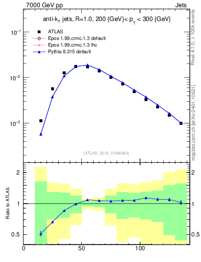 Plot of j.m in 7000 GeV pp collisions