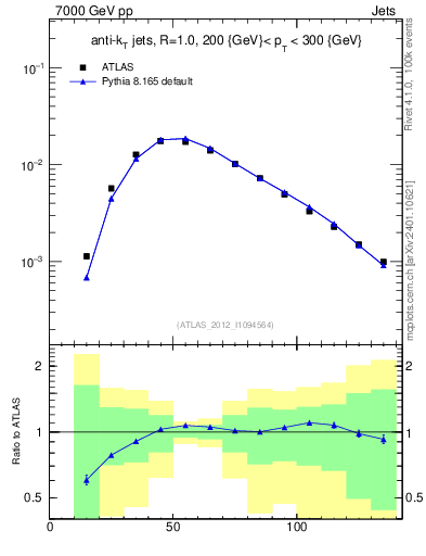 Plot of j.m in 7000 GeV pp collisions
