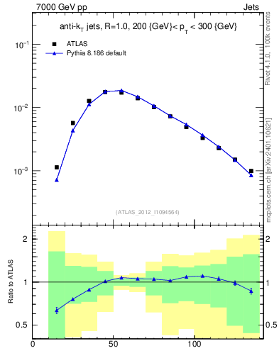 Plot of j.m in 7000 GeV pp collisions