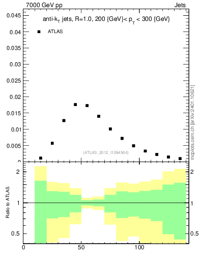 Plot of j.m in 7000 GeV pp collisions