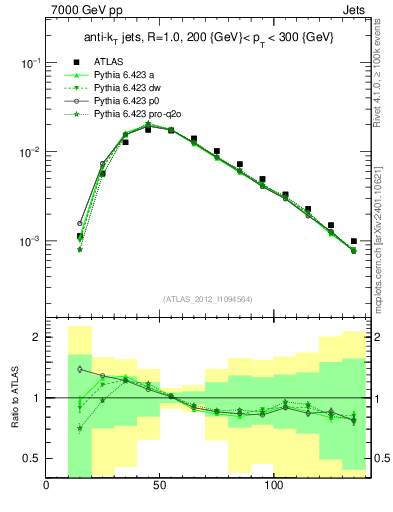 Plot of j.m in 7000 GeV pp collisions