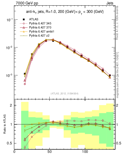 Plot of j.m in 7000 GeV pp collisions